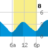 Hudson tide chart for Sunday, October 8, 2023