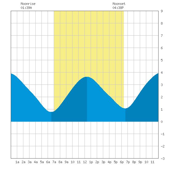 Hudson tide chart for Monday, October 9, 2023