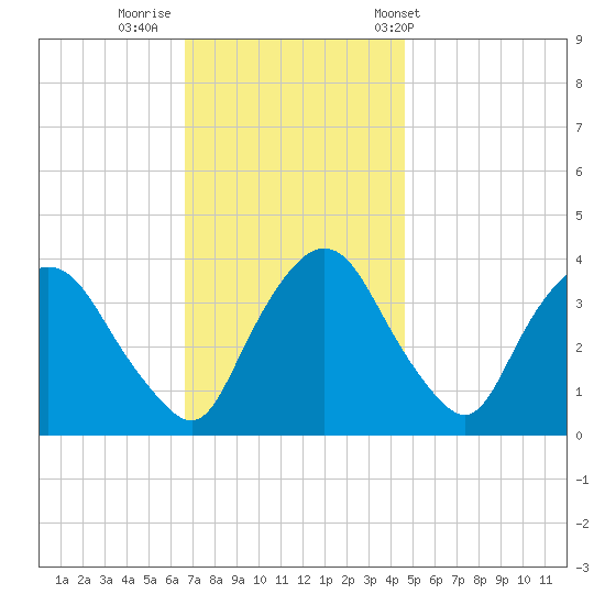 Hudson tide chart for Friday, November 10, 2023