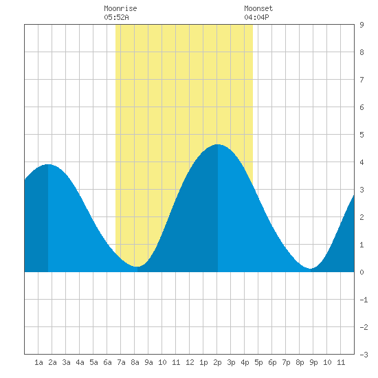 Hudson tide chart for Sunday, November 12, 2023