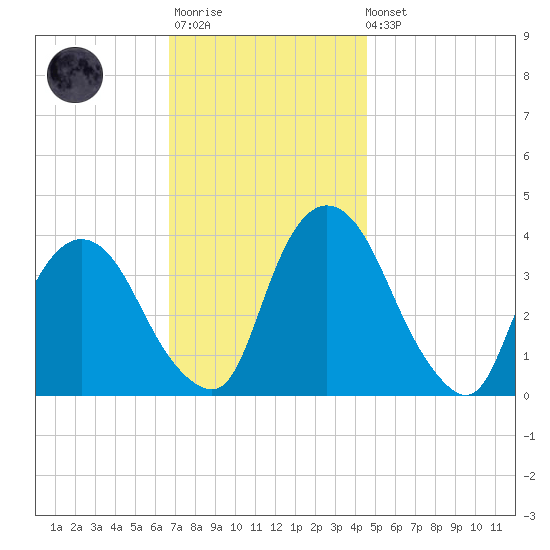 Hudson tide chart for Monday, November 13, 2023