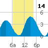 Hudson tide chart for Tuesday, November 14, 2023