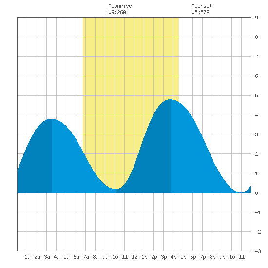 Hudson tide chart for Wednesday, November 15, 2023