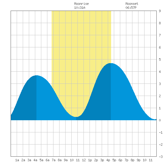 Hudson tide chart for Thursday, November 16, 2023