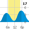 Hudson tide chart for Friday, November 17, 2023