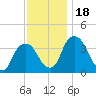 Hudson tide chart for Saturday, November 18, 2023