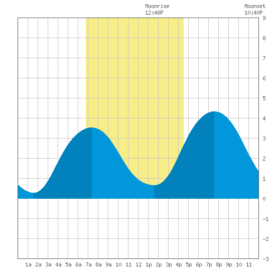 Hudson tide chart for Sunday, November 19, 2023