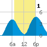 Hudson tide chart for Wednesday, November 1, 2023