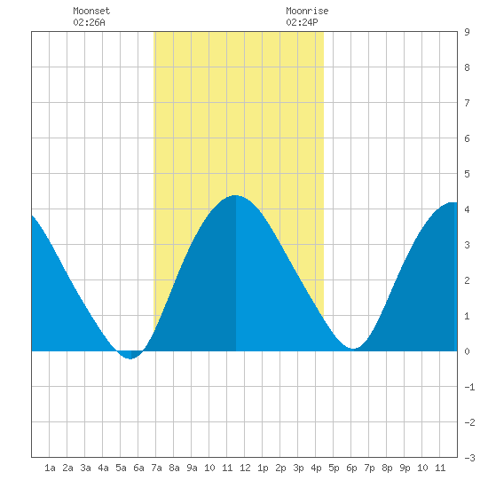 Hudson tide chart for Thursday, November 23, 2023
