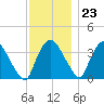 Hudson tide chart for Thursday, November 23, 2023