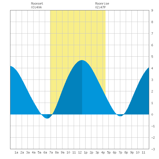 Hudson tide chart for Friday, November 24, 2023