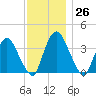 Hudson tide chart for Sunday, November 26, 2023