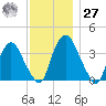 Hudson tide chart for Monday, November 27, 2023