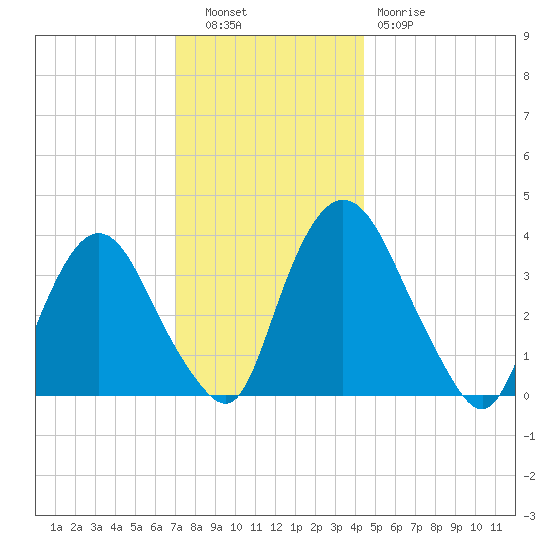 Hudson tide chart for Tuesday, November 28, 2023