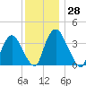 Hudson tide chart for Tuesday, November 28, 2023