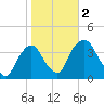 Hudson tide chart for Thursday, November 2, 2023