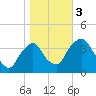 Hudson tide chart for Friday, November 3, 2023