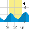 Hudson tide chart for Saturday, November 4, 2023