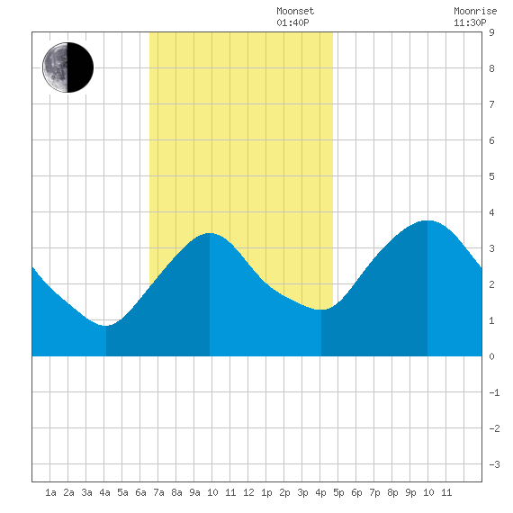 Hudson tide chart for Sunday, November 5, 2023