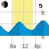 Hudson tide chart for Sunday, November 5, 2023