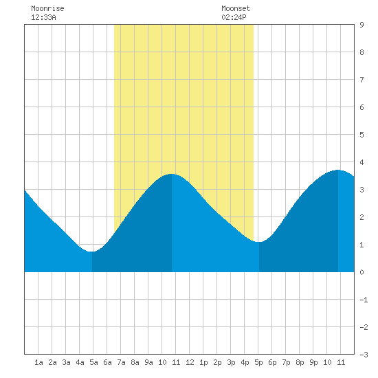 Hudson tide chart for Tuesday, November 7, 2023