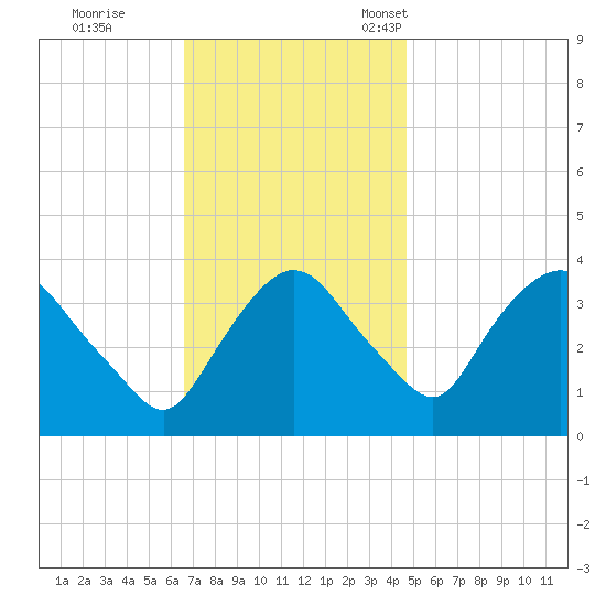 Hudson tide chart for Wednesday, November 8, 2023