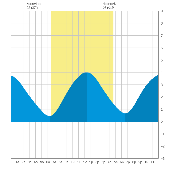 Hudson tide chart for Thursday, November 9, 2023