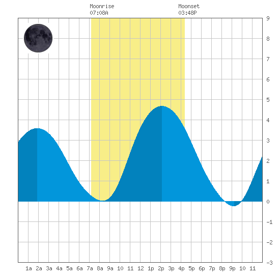 Hudson tide chart for Tuesday, December 12, 2023