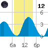 Hudson tide chart for Tuesday, December 12, 2023