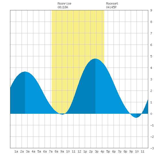 Hudson tide chart for Wednesday, December 13, 2023