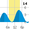 Hudson tide chart for Thursday, December 14, 2023