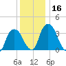 Hudson tide chart for Saturday, December 16, 2023