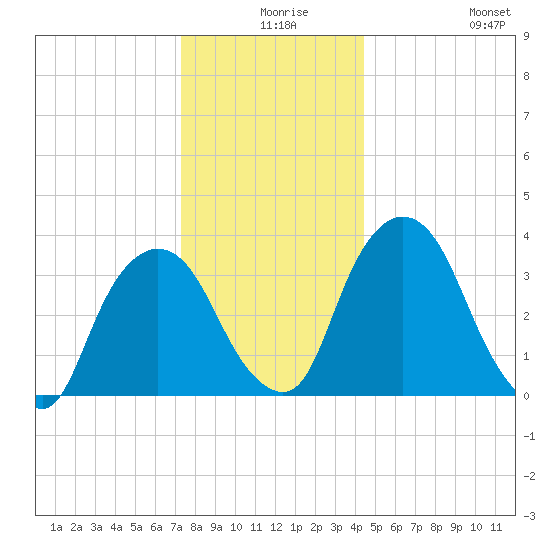 Hudson tide chart for Sunday, December 17, 2023