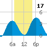 Hudson tide chart for Sunday, December 17, 2023