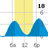 Hudson tide chart for Monday, December 18, 2023