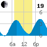Hudson tide chart for Tuesday, December 19, 2023
