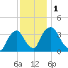 Hudson tide chart for Friday, December 1, 2023