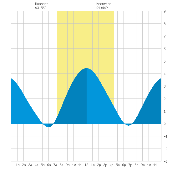 Hudson tide chart for Saturday, December 23, 2023