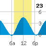 Hudson tide chart for Saturday, December 23, 2023