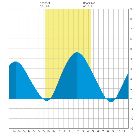 Hudson tide chart for Monday, December 25, 2023