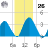Hudson tide chart for Tuesday, December 26, 2023
