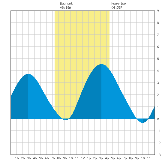 Hudson tide chart for Wednesday, December 27, 2023