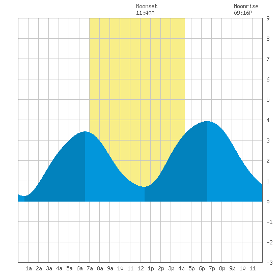 Hudson tide chart for Saturday, December 2, 2023