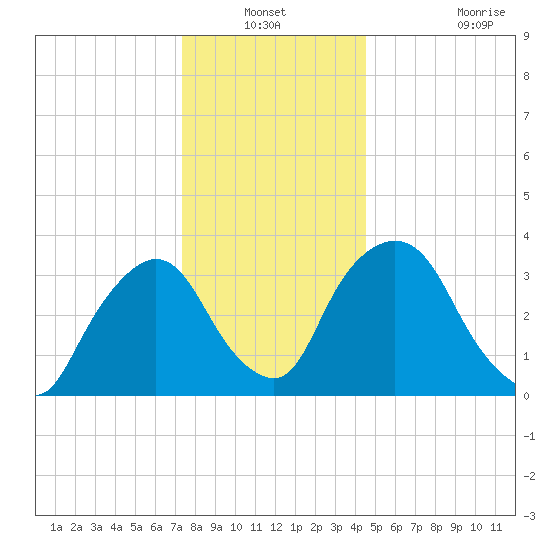 Hudson tide chart for Sunday, December 31, 2023