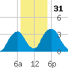 Hudson tide chart for Sunday, December 31, 2023