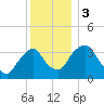 Hudson tide chart for Sunday, December 3, 2023