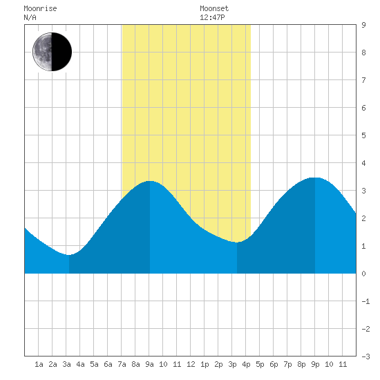 Hudson tide chart for Tuesday, December 5, 2023