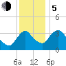 Hudson tide chart for Tuesday, December 5, 2023