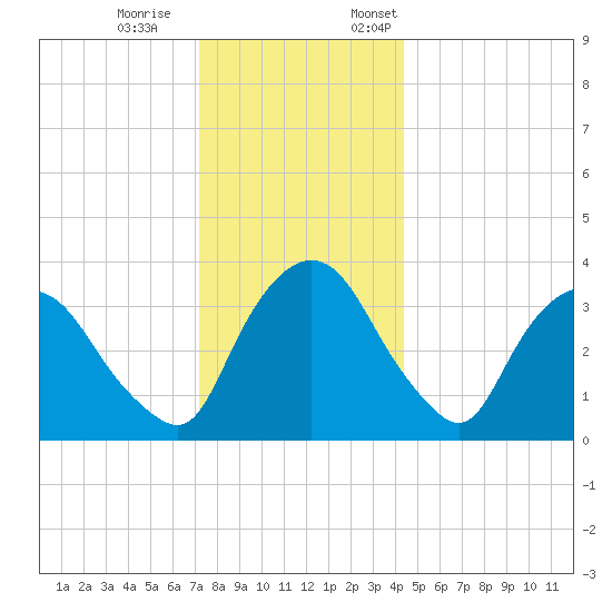 Hudson tide chart for Saturday, December 9, 2023