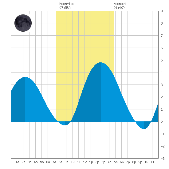Hudson tide chart for Thursday, January 11, 2024